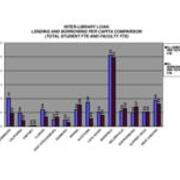 2008 Interlibrary Loan-Lending and Borrowing Per Capita Comparison (Total Student FTE and Faculty FTE)
