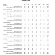 Enrollment by Level-Primary Majors Plus Non-Primary Majors